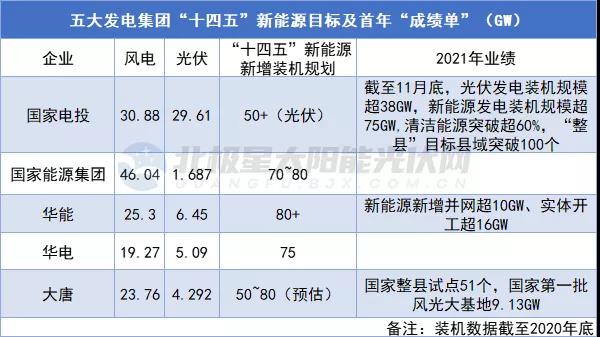 新增裝機(jī)超623GW！14家央企發(fā)布“十四五”期間新能源裝機(jī)規(guī)劃！