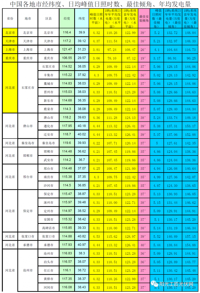 全國(guó)各省市光伏電站最佳安裝傾角、峰值日照時(shí)數(shù)、首年發(fā)電量、年均發(fā)電量參考表(NASA)