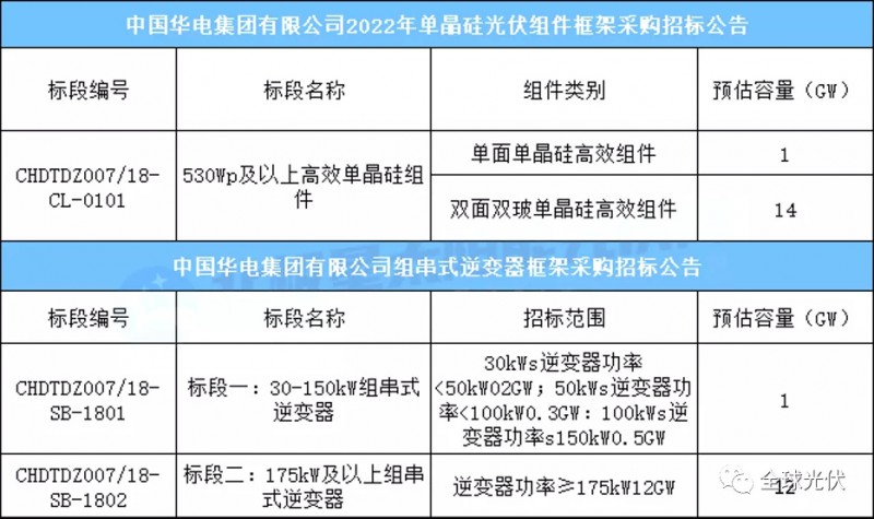 15GW組件+13GW逆變器，華電集團光伏項目招標公告