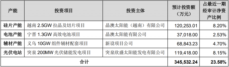 晶澳科技擬對(duì)一體化產(chǎn)能進(jìn)行擴(kuò)建，總投資額達(dá)34.55億元