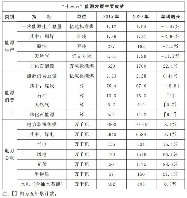 加快屋頂整縣推進(jìn) 建設(shè)高質(zhì)量“光伏+”基地！河南省印發(fā)“十四五”現(xiàn)代能源體系和碳達(dá)峰碳中和規(guī)劃通知