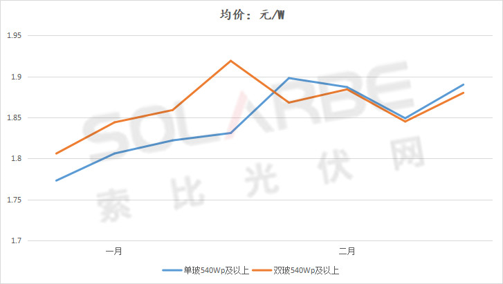 單面540W+均價1.83元、雙玻1.86元，開年35GW組件中標一覽！