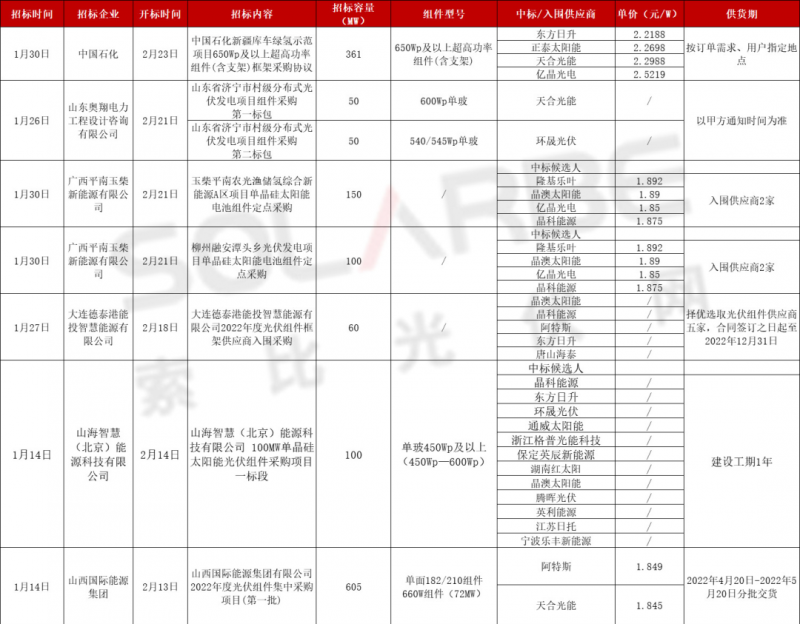 單面540W+均價1.83元、雙玻1.86元，開年35GW組件中標一覽！