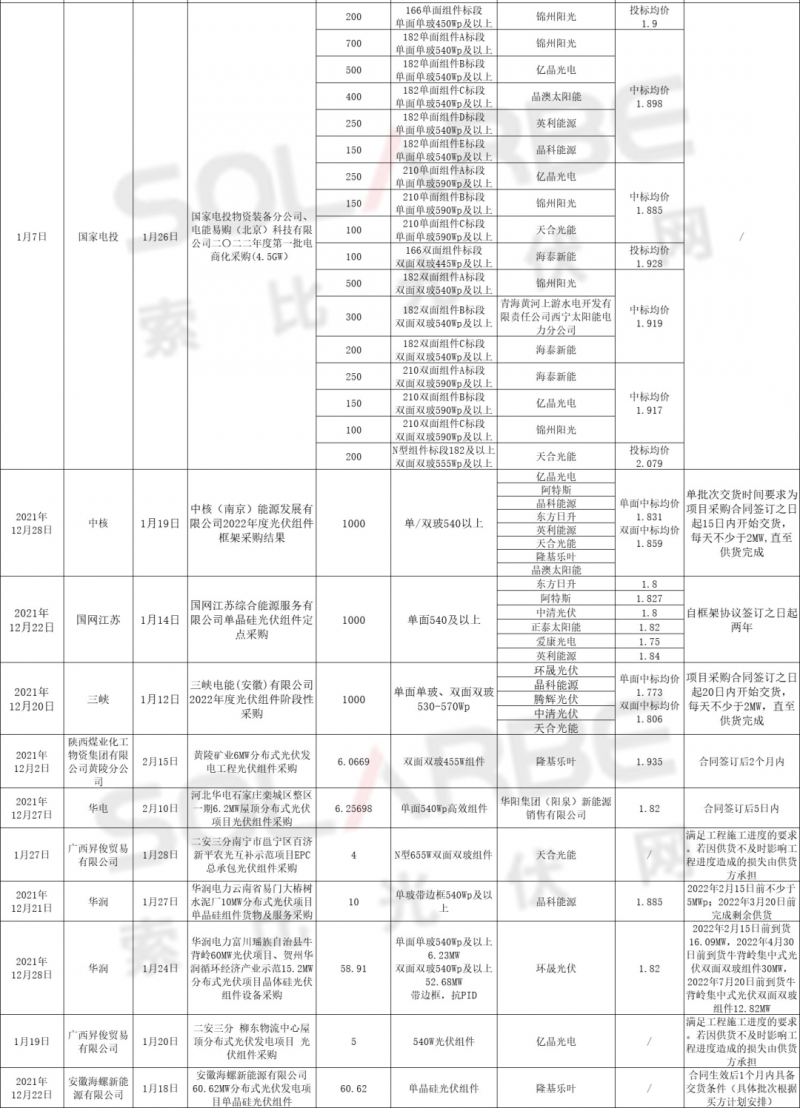 單面540W+均價1.83元、雙玻1.86元，開年35GW組件中標一覽！