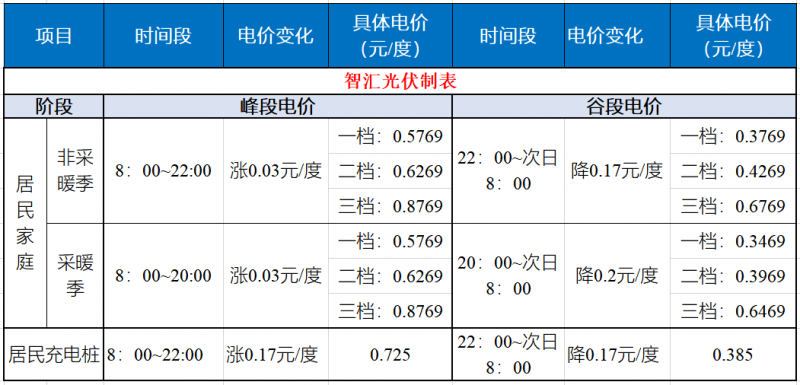 山東發(fā)改委：居民峰谷電價時代開啟！