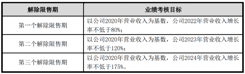 隆基股份發(fā)布股權(quán)激勵計劃