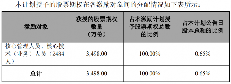 隆基股份發(fā)布股權(quán)激勵計劃