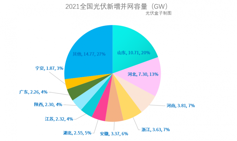 光伏新增并網(wǎng)54.88GW!，分布式29.279GW！國家能源局公布2021年光伏發(fā)電建設(shè)運(yùn)行情況