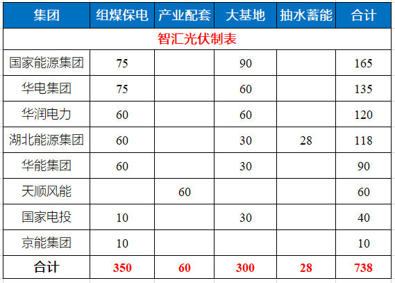 湖北省能源局公布7.83GW風(fēng)光指標(biāo) 國家能源集團(tuán)、華電、華潤均超1GW！