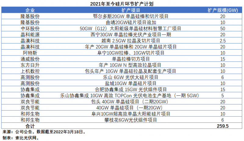 擴(kuò)產(chǎn)浪潮之下光伏設(shè)備企業(yè)股價萎靡不振，預(yù)期變了？