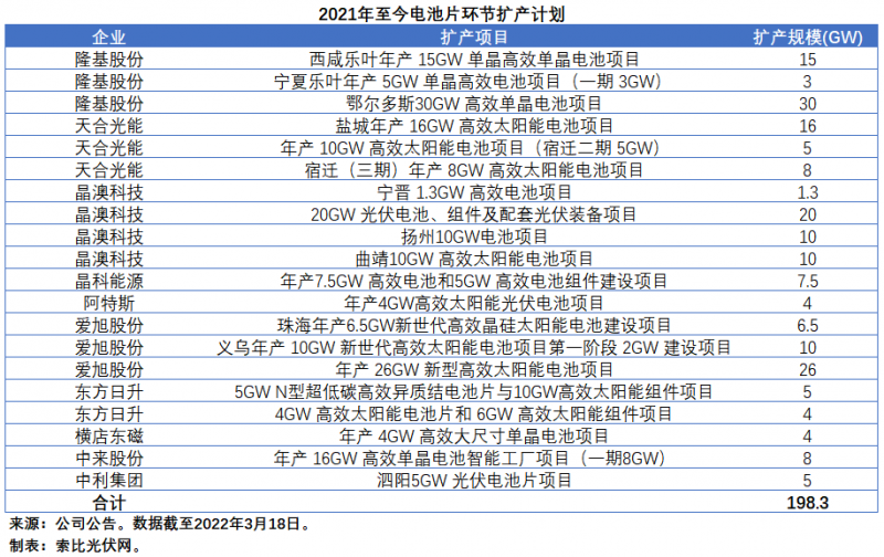 擴(kuò)產(chǎn)浪潮之下光伏設(shè)備企業(yè)股價萎靡不振，預(yù)期變了？