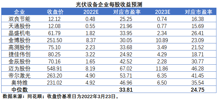 擴(kuò)產(chǎn)浪潮之下光伏設(shè)備企業(yè)股價萎靡不振，預(yù)期變了？