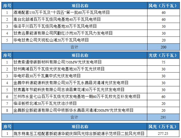 光伏2.95GW！甘肅發(fā)布2022年重大建設(shè)項(xiàng)目名單