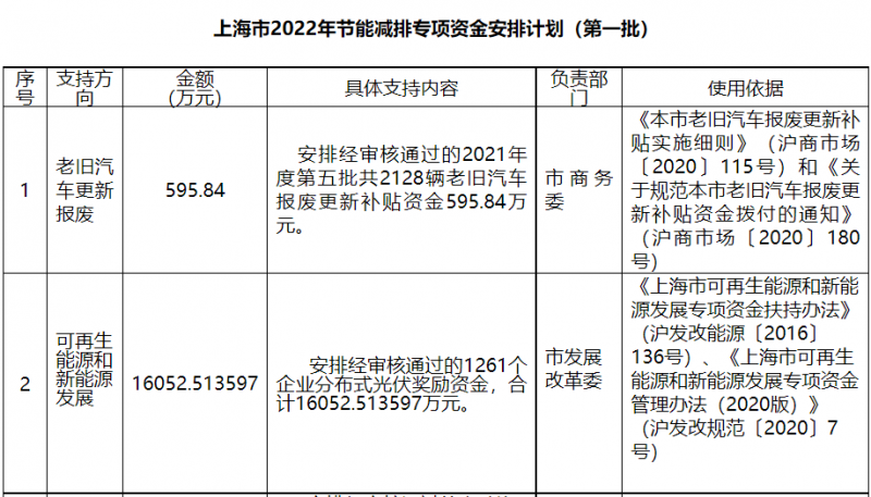 光伏1.6億！上海市公布2022年節(jié)能減排專項資金安排計劃！