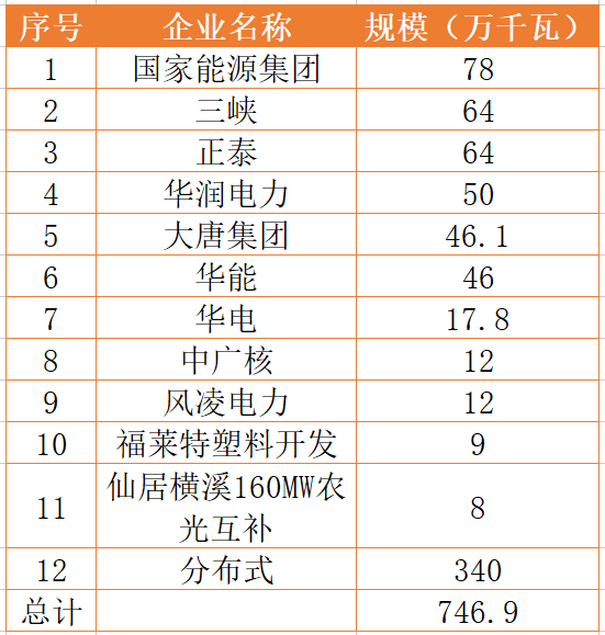 國家能源集團(tuán)、三峽、正泰領(lǐng)銜！浙江公布7.46GW重點(diǎn)光伏項(xiàng)目清單