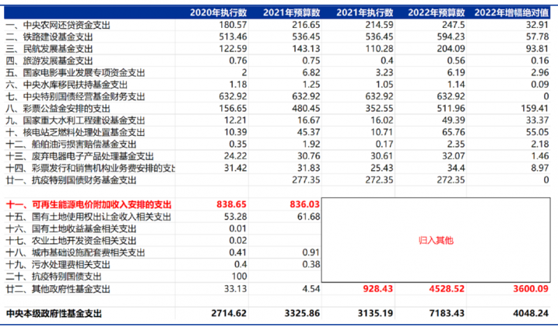 合計(jì)5000億！“國(guó)家財(cái)政支出+電網(wǎng)企業(yè)舉債”合力解決可再生能源補(bǔ)貼問(wèn)題！