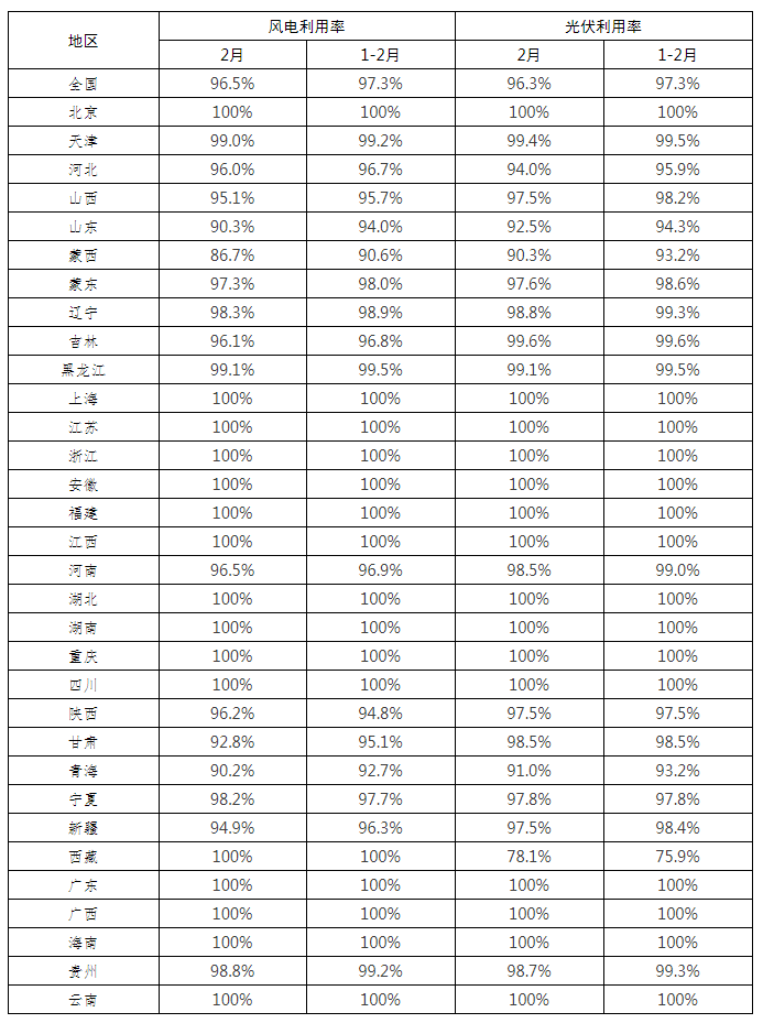 全國新能源消納監(jiān)測預警中心公布2022年2月各省風電、光伏并網(wǎng)消納情況