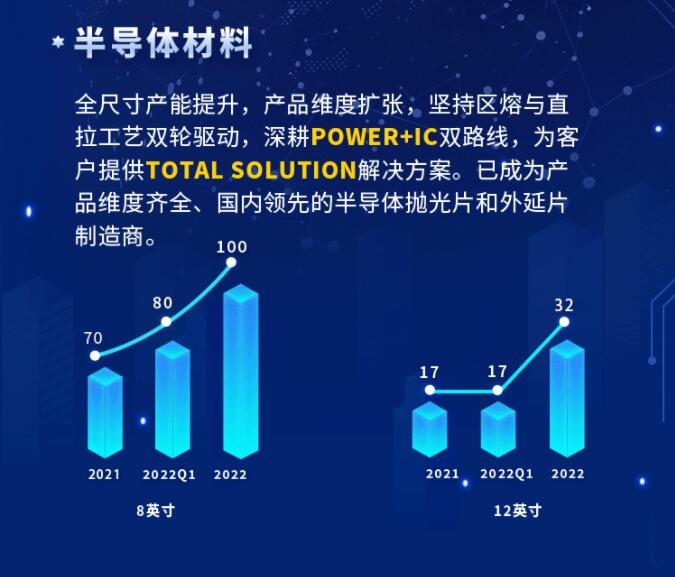 中環(huán)股份2021年度及2022年一季度報(bào)告：2022年Q1營(yíng)收133.68億，同比增長(zhǎng)79.13%！