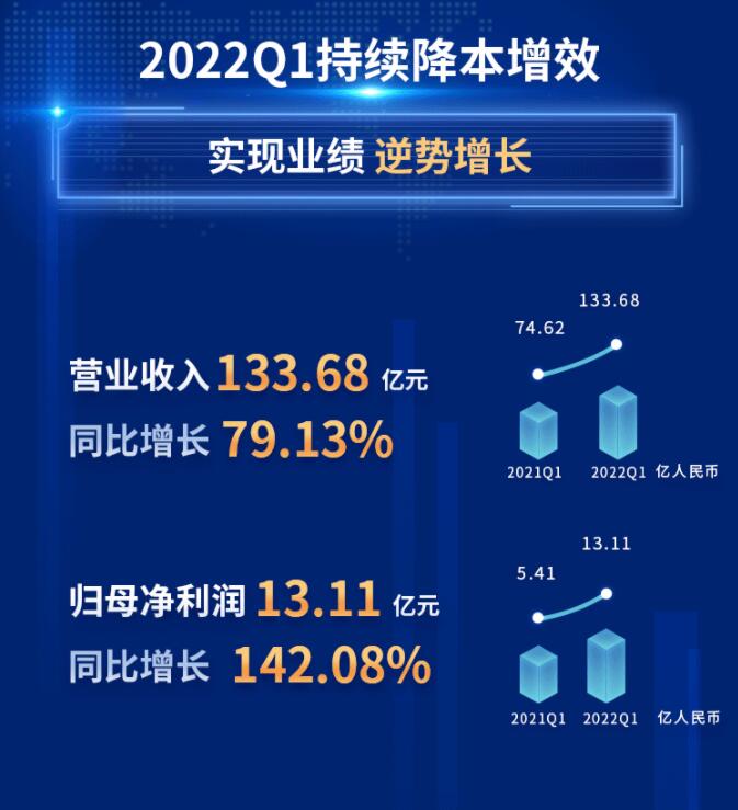 中環(huán)股份2021年度及2022年一季度報(bào)告：2022年Q1營(yíng)收133.68億，同比增長(zhǎng)79.13%！