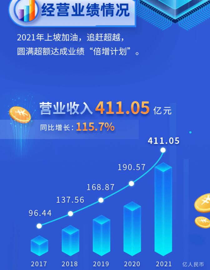 中環(huán)股份2021年度及2022年一季度報(bào)告：2022年Q1營(yíng)收133.68億，同比增長(zhǎng)79.13%！