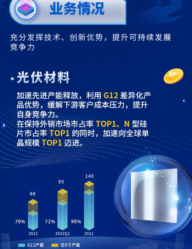 中環(huán)股份2021年度及2022年一季度報(bào)告：2022年Q1營(yíng)收133.68億，同比增長(zhǎng)79.13%！