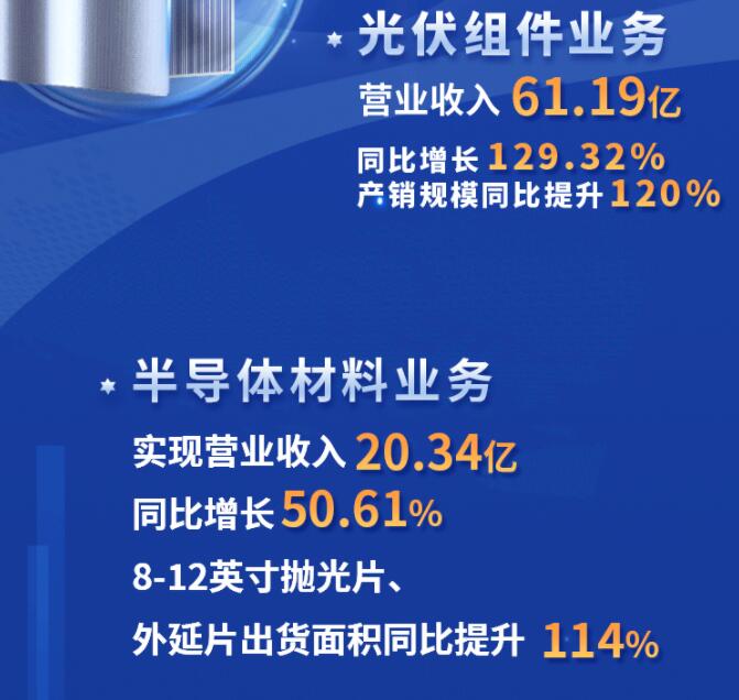 中環(huán)股份2021年度及2022年一季度報(bào)告：2022年Q1營(yíng)收133.68億，同比增長(zhǎng)79.13%！