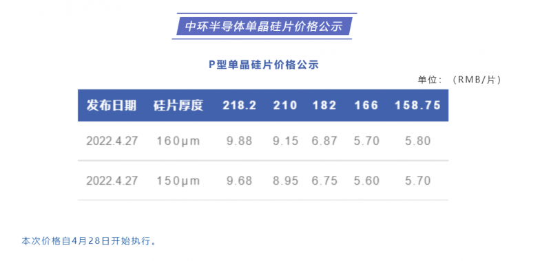 中環(huán)半導(dǎo)體單晶硅片價(jià)格公布：218.2每片9.88元，210每片9.15元！