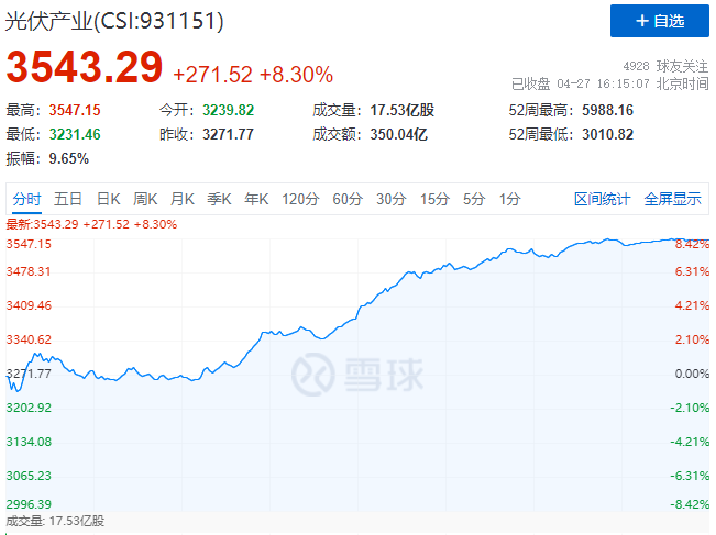 刺激！光伏板塊單日暴跌7.39%后，又單日暴漲8.3%！