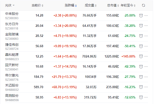 刺激！光伏板塊單日暴跌7.39%后，又單日暴漲8.3%！