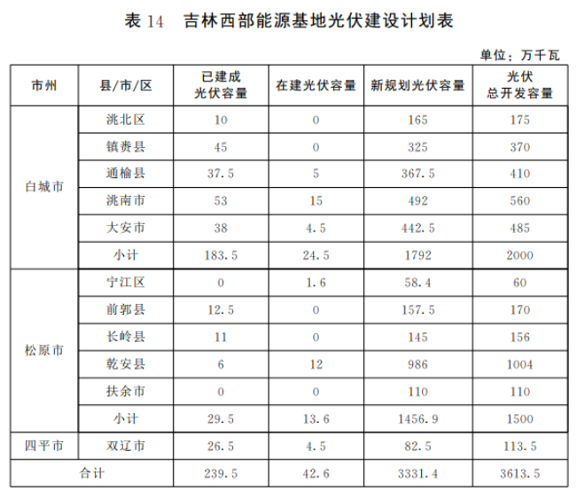 光伏36.14GW！吉林省印發(fā)“一主六雙”高質(zhì)量發(fā)展戰(zhàn)略專項(xiàng)規(guī)劃通知