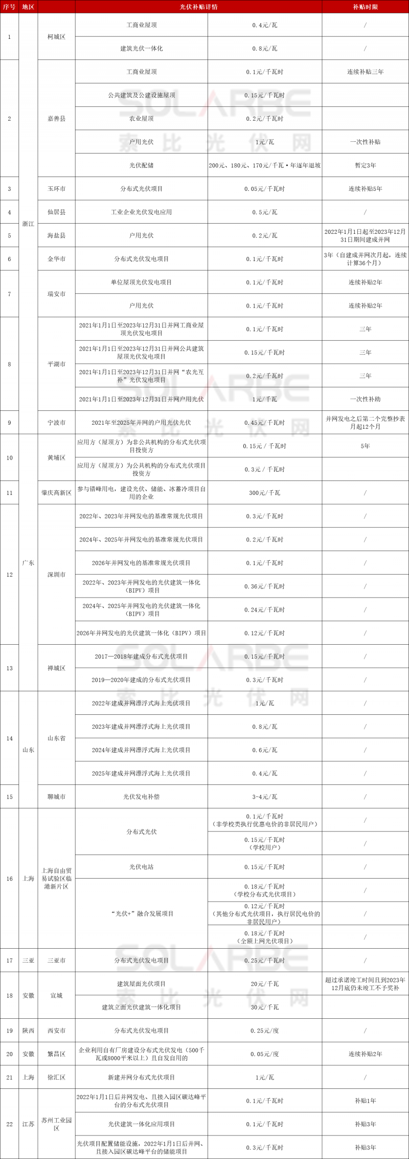 浙江、廣東、山東、上海……22地發(fā)放光伏補貼！