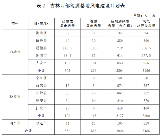 光伏36.14GW！吉林省印發(fā)“一主六雙”高質(zhì)量發(fā)展戰(zhàn)略專項(xiàng)規(guī)劃通知