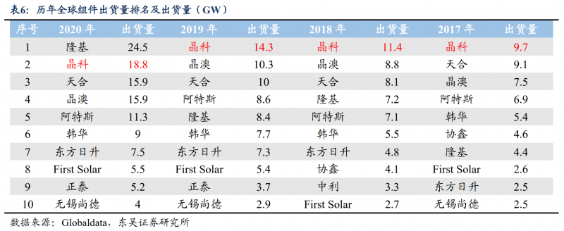 【深度】晶科能源：技術布局追星趕月，渠道品牌厚積薄發(fā)