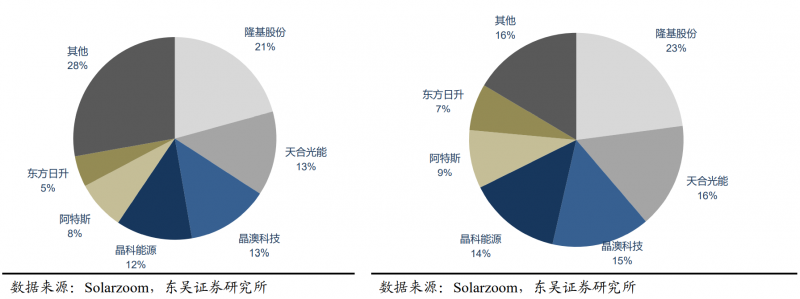 【深度】晶科能源：技術布局追星趕月，渠道品牌厚積薄發(fā)