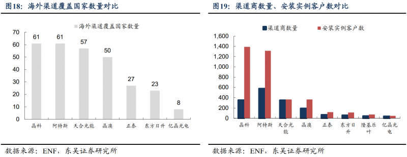 【深度】晶科能源：技術布局追星趕月，渠道品牌厚積薄發(fā)