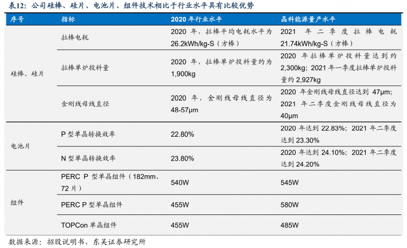 【深度】晶科能源：技術布局追星趕月，渠道品牌厚積薄發(fā)