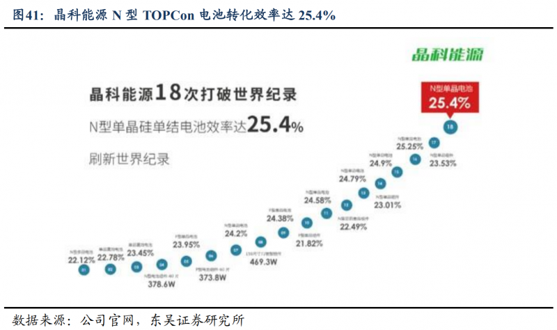 【深度】晶科能源：技術布局追星趕月，渠道品牌厚積薄發(fā)