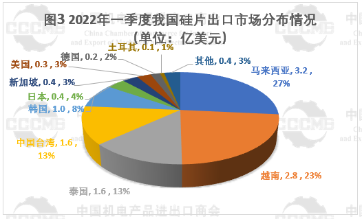 光伏市場前景“廣闊” 硅片、電池等產(chǎn)品出口量大幅增長！