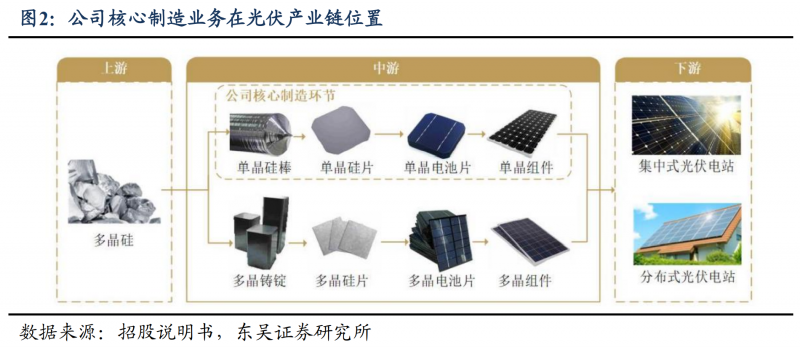 【深度】晶科能源：技術布局追星趕月，渠道品牌厚積薄發(fā)