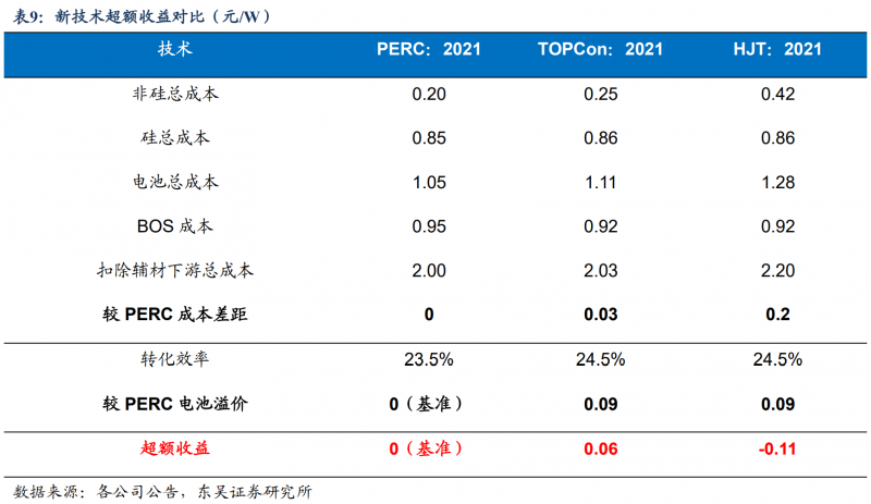 【深度】晶科能源：技術布局追星趕月，渠道品牌厚積薄發(fā)