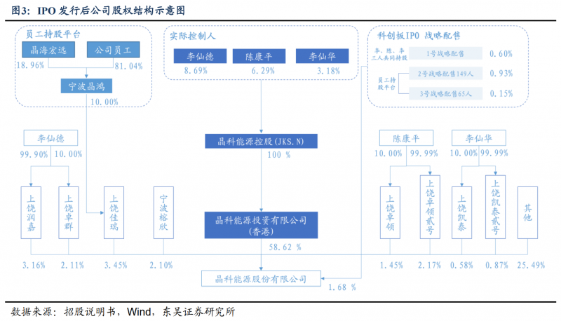 【深度】晶科能源：技術布局追星趕月，渠道品牌厚積薄發(fā)