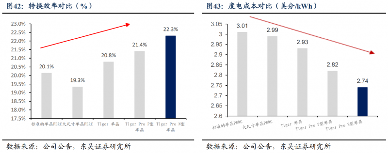 【深度】晶科能源：技術布局追星趕月，渠道品牌厚積薄發(fā)