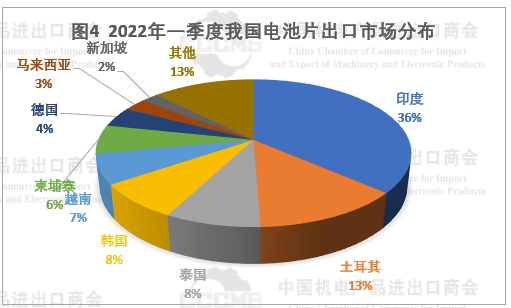 光伏市場前景“廣闊” 硅片、電池等產(chǎn)品出口量大幅增長！