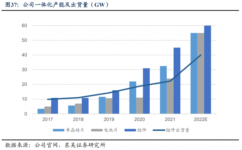 【深度】晶科能源：技術布局追星趕月，渠道品牌厚積薄發(fā)