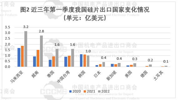 光伏市場前景“廣闊” 硅片、電池等產(chǎn)品出口量大幅增長！