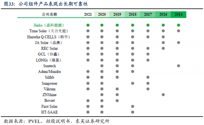 【深度】晶科能源：技術布局追星趕月，渠道品牌厚積薄發(fā)