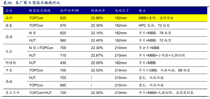 【深度】晶科能源：技術布局追星趕月，渠道品牌厚積薄發(fā)