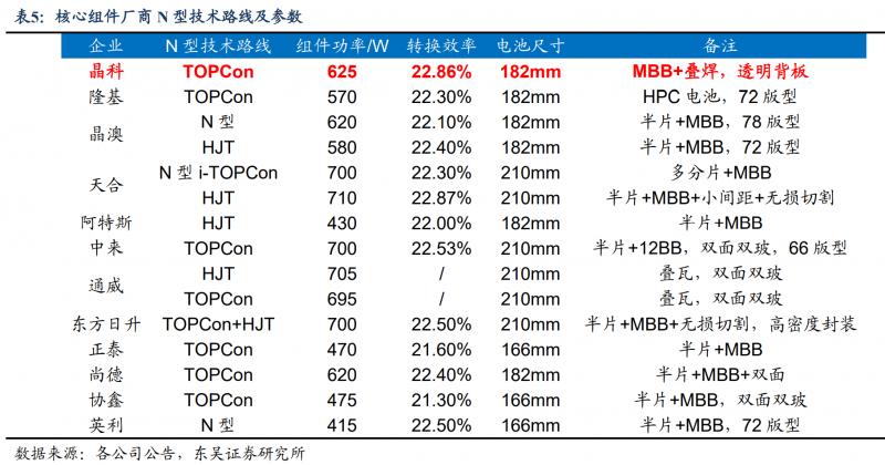 【深度】晶科能源：技術布局追星趕月，渠道品牌厚積薄發(fā)