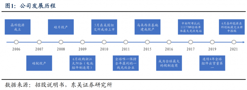 【深度】晶科能源：技術布局追星趕月，渠道品牌厚積薄發(fā)