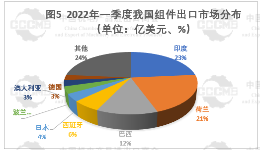 光伏市場前景“廣闊” 硅片、電池等產(chǎn)品出口量大幅增長！